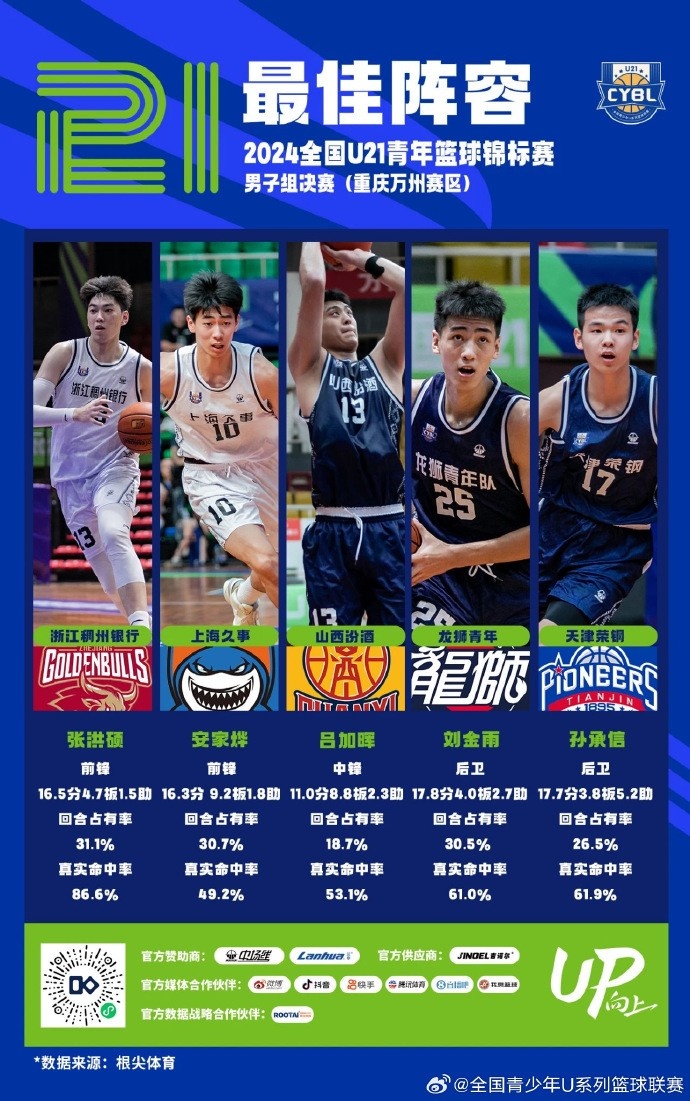 U21男子组决赛(重庆万州赛区)最佳阵容：刘金雨&吕加晖等5人入围