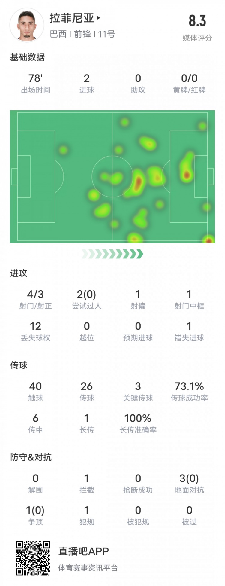 拉菲尼亚本场比赛数据：2进球3关键传球1中框，评分8.3