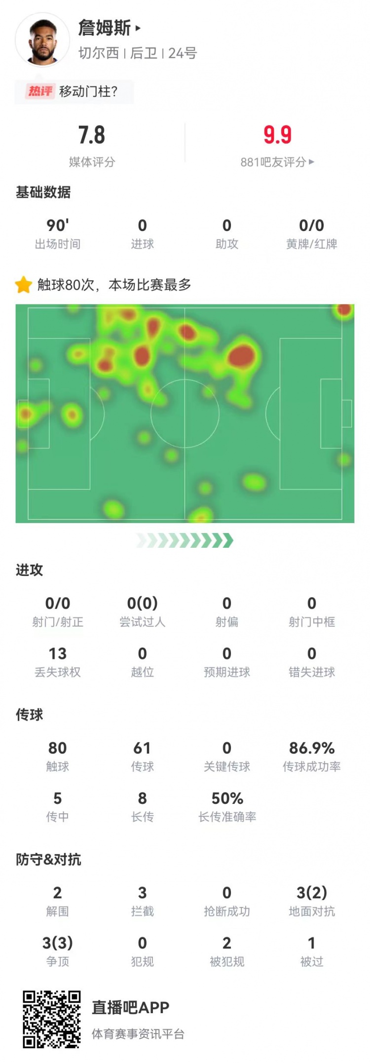 詹皇！詹姆斯本场2解围2封堵3拦截 6对抗5成功+2造犯规 获评7.8分