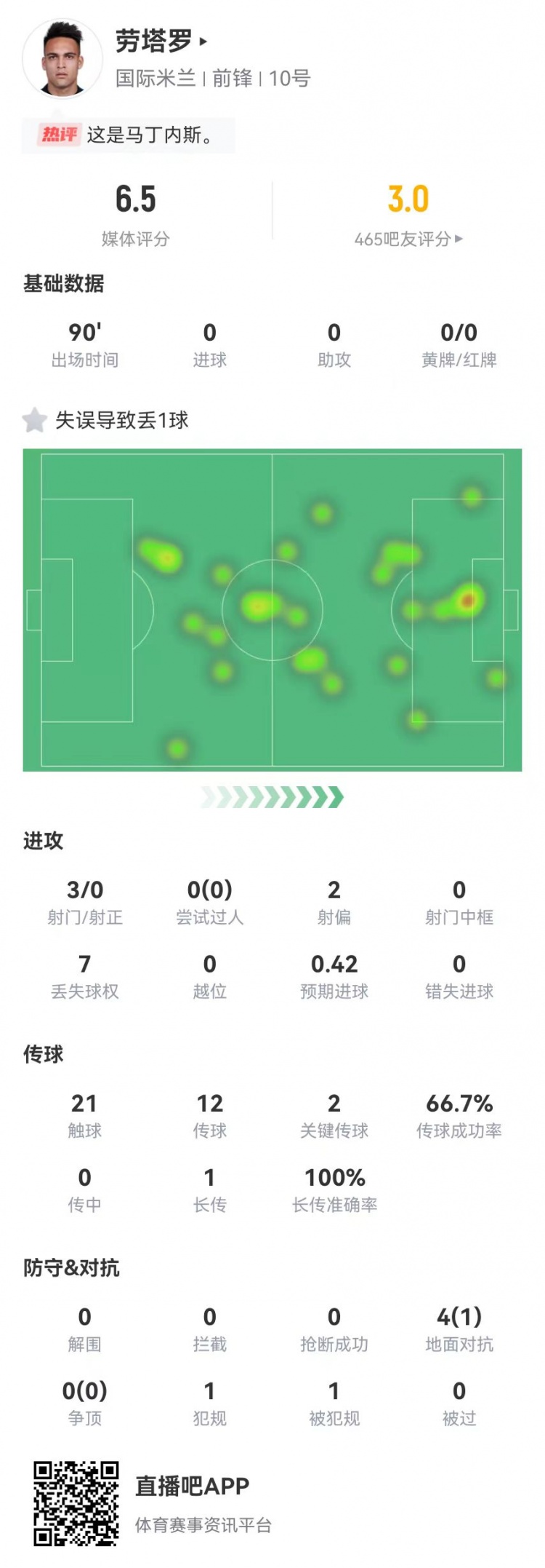 劳塔罗3射0正+2关键传球+1失误导致丢球 4对抗1成功 获评6.5分