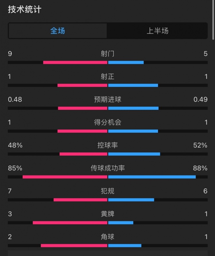 切尔西vs阿森纳半场：射门9-5，射正1-1，越位0-3，控球率55开